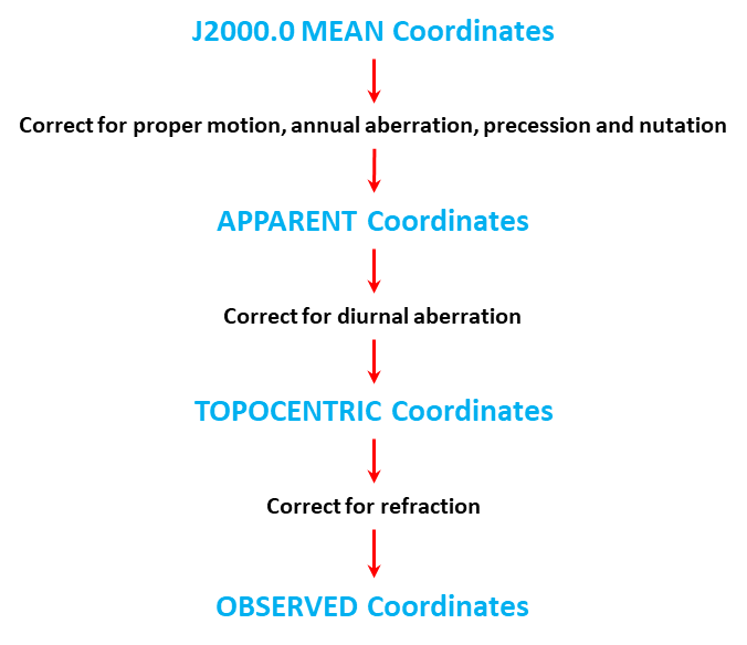 J2000 System Astronomical Coordinates